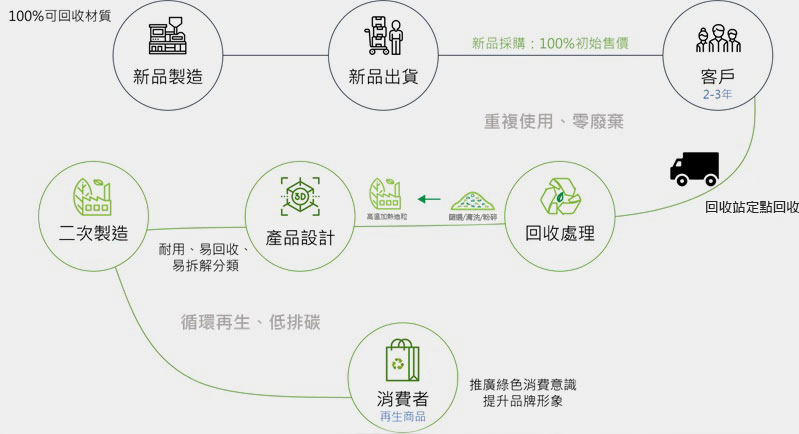 Closed-loop Recycling System